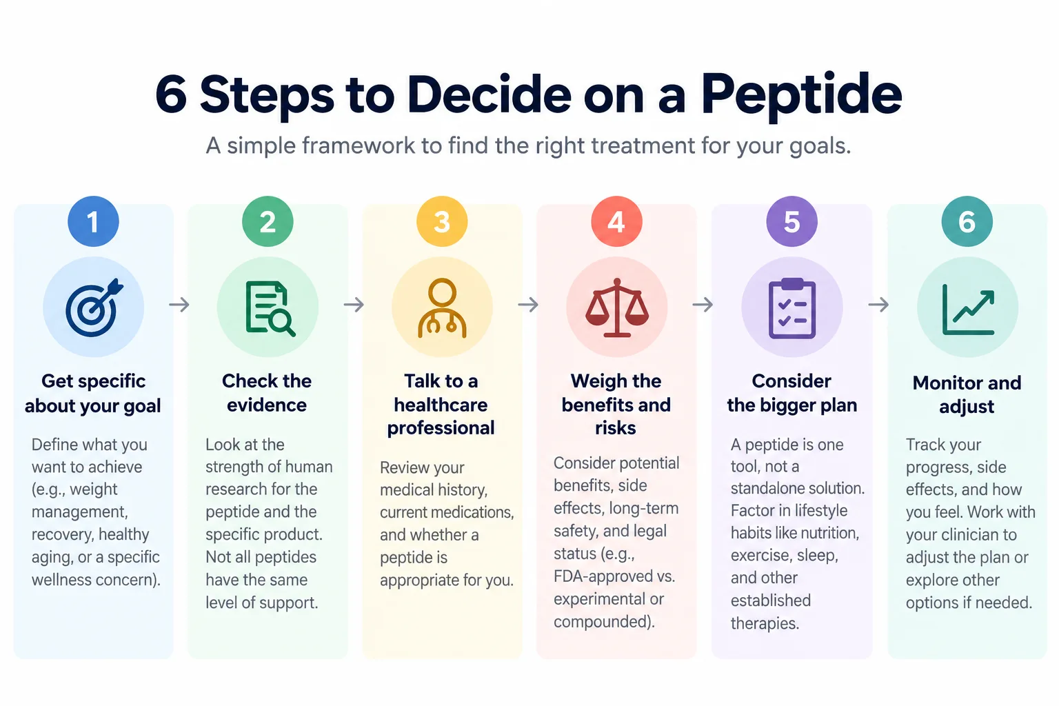 Infographic: 6 steps to decide on a peptide. 1) Get specific about your goal. 2) Check the evidence. 3) Talk to a healthcare professional. 4) Weigh the benefits and risks. 5) Consider the bigger plan. 6) Monitor and adjust.